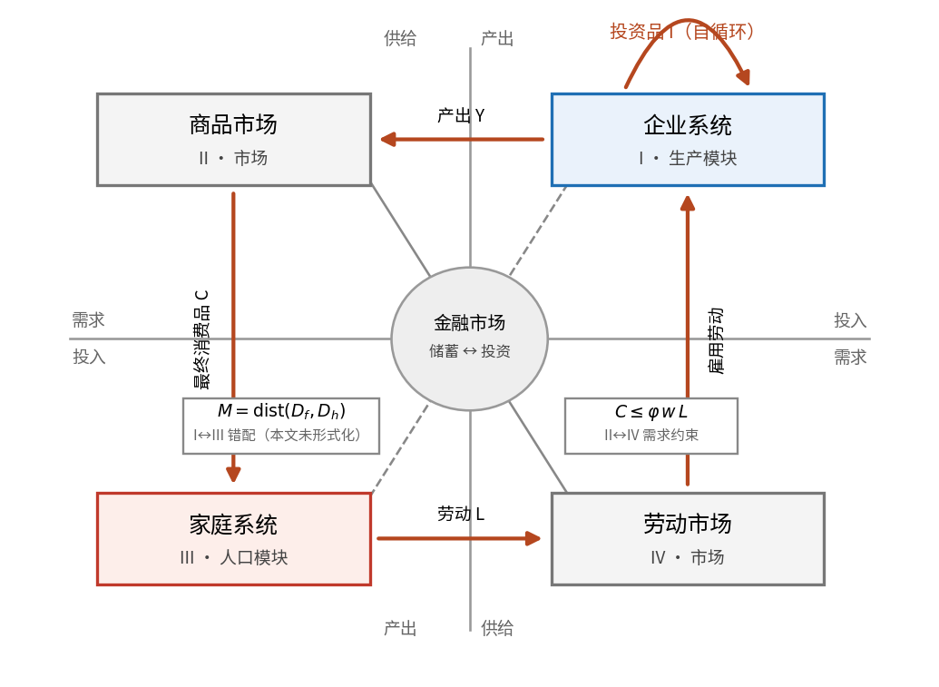 图 A-3-1 两部门循环、金融市场与未形式化的错配对角线