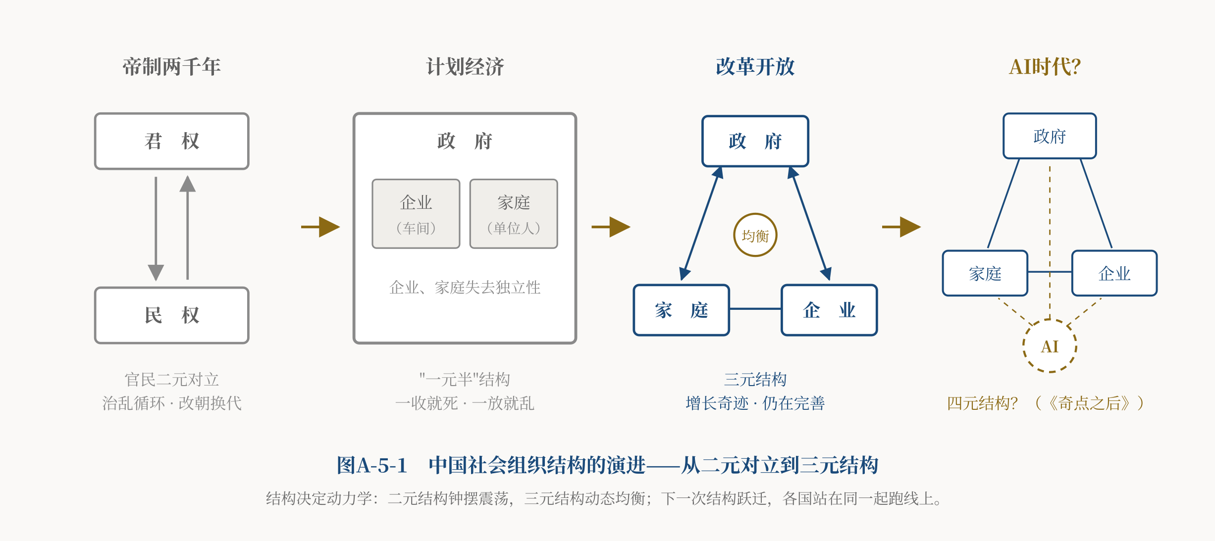 图C-1-1:中国社会组织结构的演进