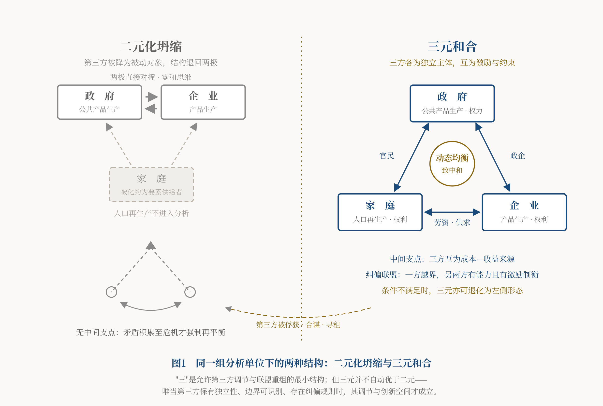 图1:同一组分析单位下的两种结构
