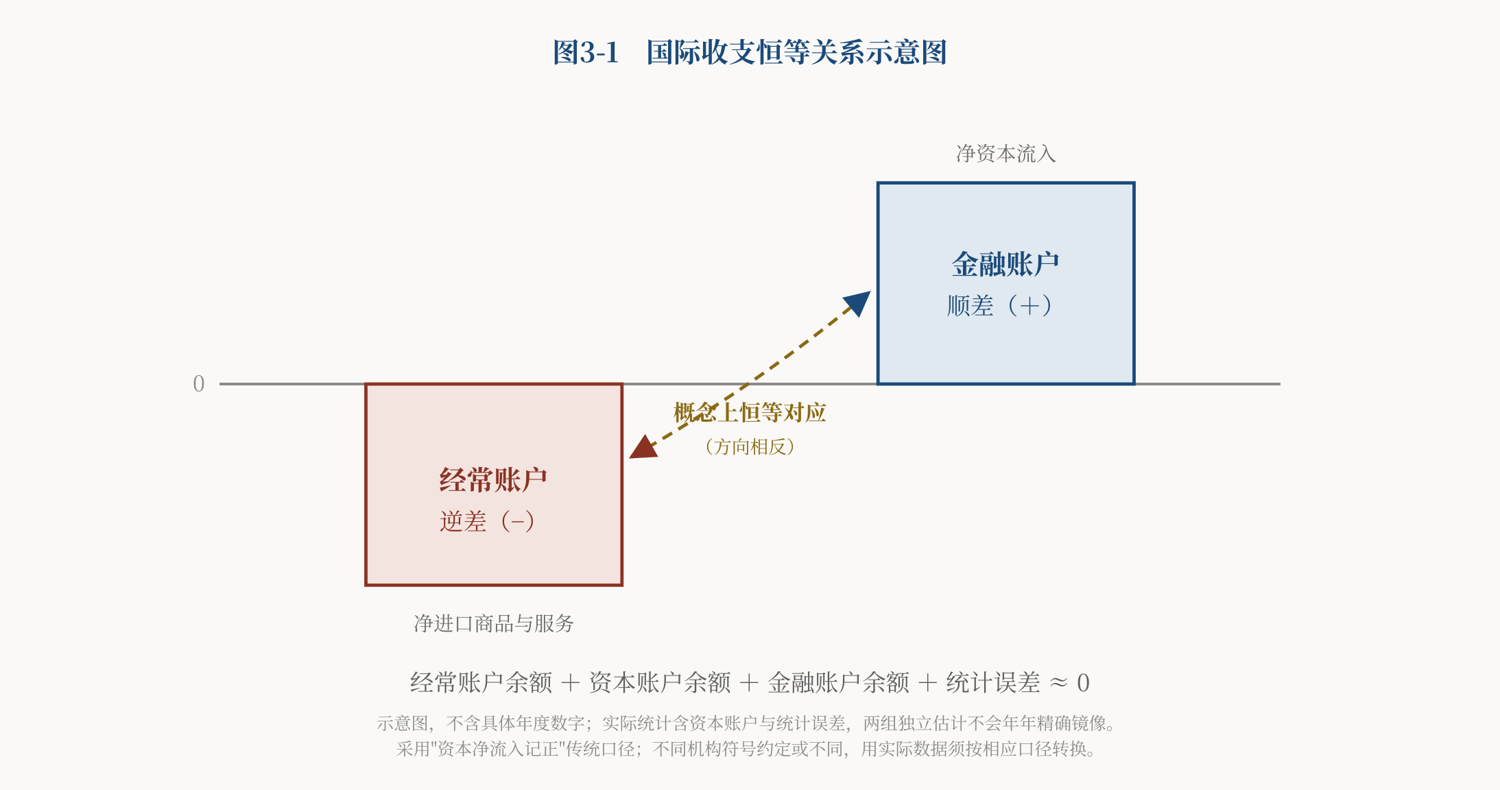 图3-1:国际收支恒等关系示意图