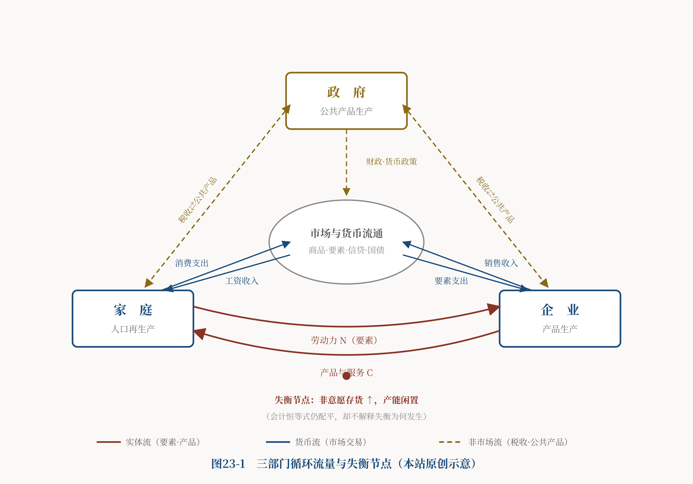 图23-1:三部门循环流量与失衡节点(原创示意)